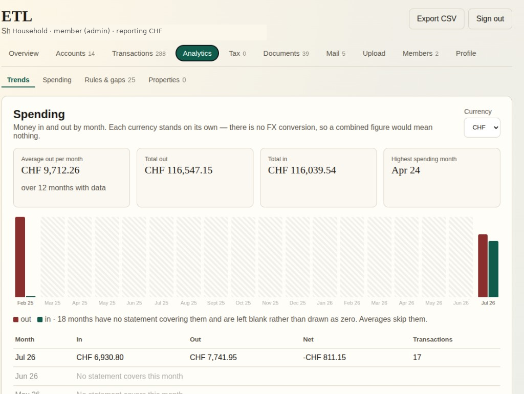 Household Finance Analytics Trends view showing spending chart with blank months where statements are missing